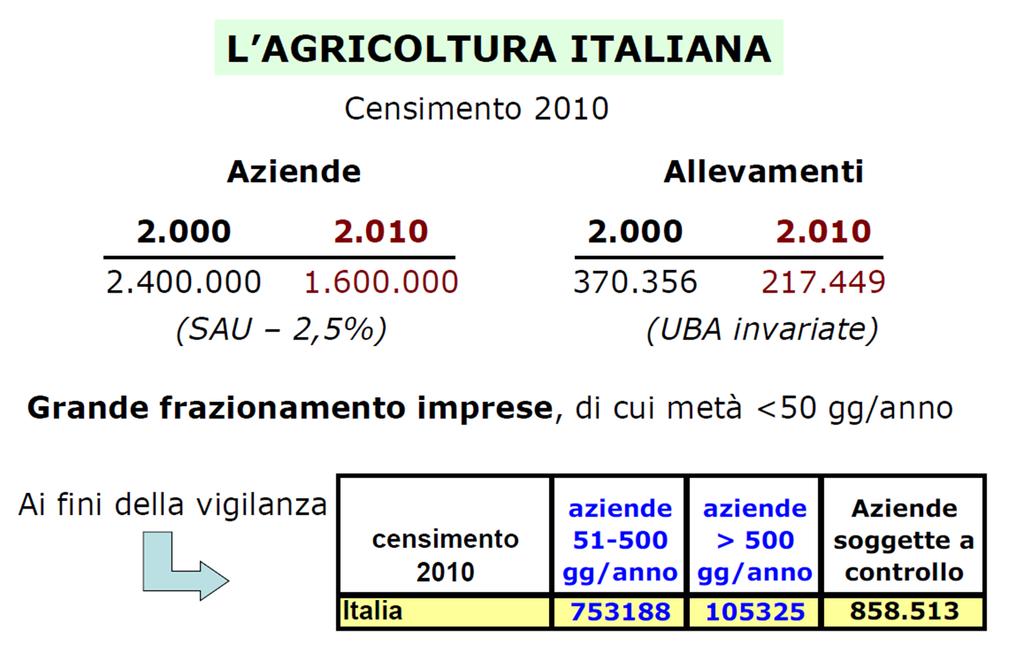 SAU = superficie agricola utilizzata (somma delle superfici aziendali destinate alla produzione agricola, espressa in ettari o