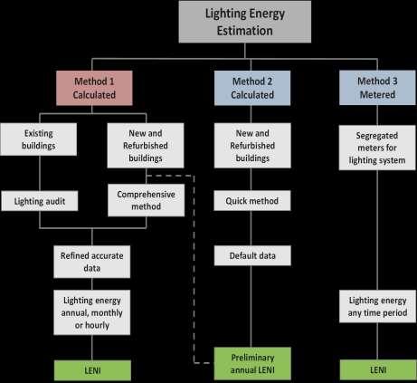 UNI EN 15193-1:2017 Ci sono 3 metodi per la valutazione dell energia necessaria per l illuminazione elettrica all interno di un edificio tramite calcolo (metodo 1 o 2), mediante misurazione (metodo