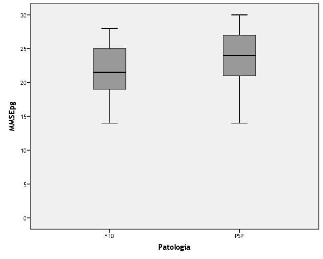 Demografia Patologia Sesso Età Scolarità MMSE bv-ftd (n=35) M=18, F=17 67,3