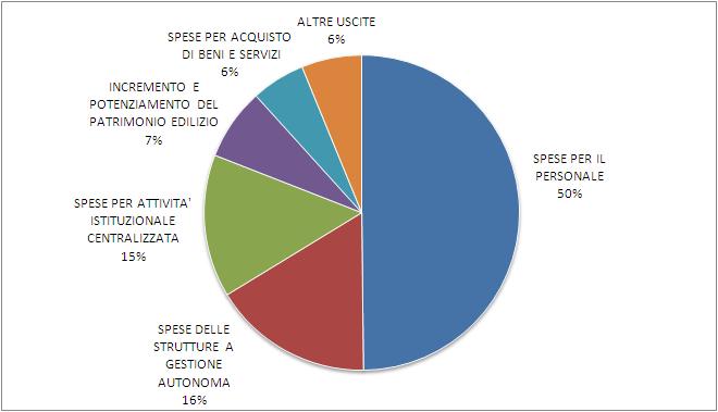 nella previsione 2013 da un fabbisogno determinato dal MUR stimato in 327