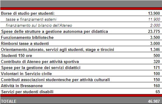 Sul fronte dell internazionalizzazione l Ateneo continuerà nell impegno a mantenere nell internazionalizzazione un proprio asse di sviluppo privilegiato garantendo al proprio bilancio le maggiori