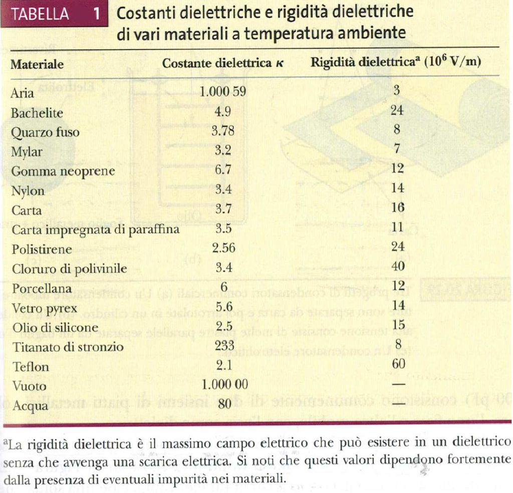 Relazione costitutiva di un dielettrico Il campo elettrico E in un condensatore in presenza di un dielettrico è: D altro canto, per definizione di abbiamo anche che La densità di polarizzazione vale