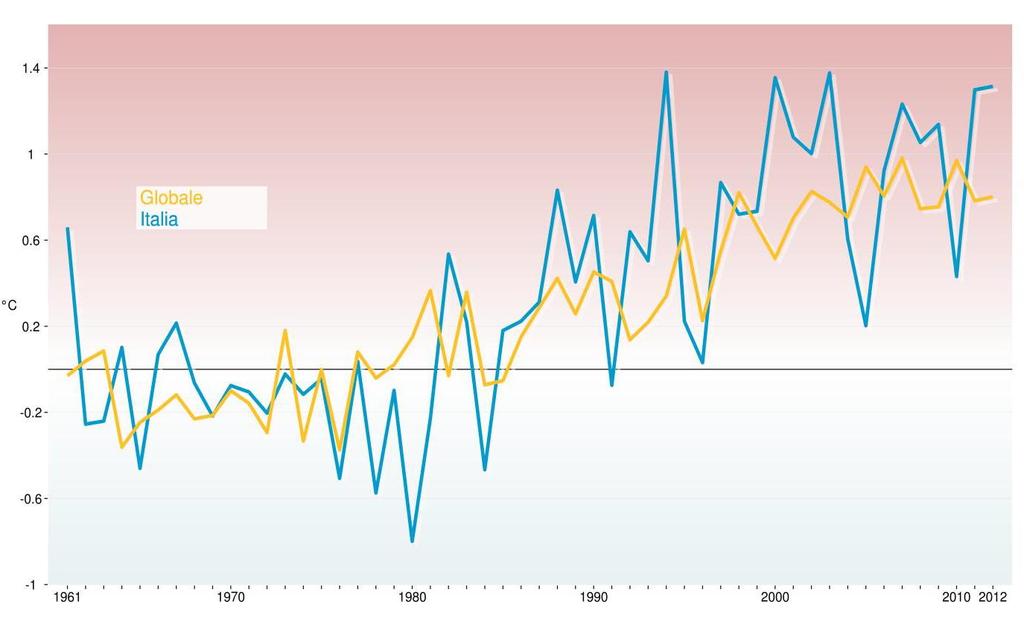 Anomaly trend of annual mean temperature in Italy media di