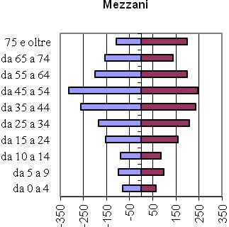 Popolazione per classi di età e sesso al 1 gennaio 2016 Mezzani da 0 a 4 da 5 a 9 da 10 a 14 da 15 a 24 da 25 a 34 da 35 a 44 da 45 a 54 da 55 a 64 da 65 a 74 75 e oltre TOTALE Provincia m f tot m f