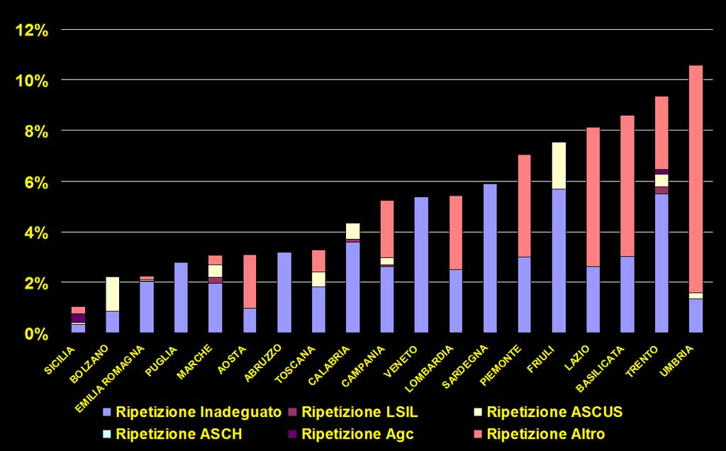 Raccomandazione alla ripetizione della citologia per causa. Survey attività 2007. Distribuzione tra le regioni.