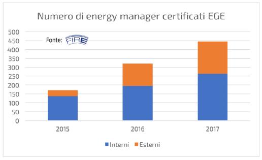 Energy manager ed EGE Continua a crescere il numero di energy manager con