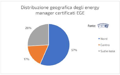 620 energy manager interni, 263 hanno conseguito la certificazione EGE.