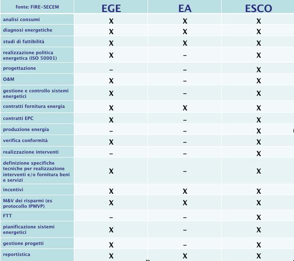 Confronto tra gli operatori normati N.B. EGE ed ESCO sono fornitori di servizi energetici (art.2 D.Lgs.