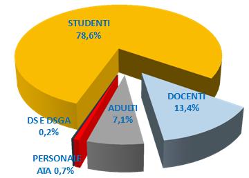 PON FSE TIPOLOGIE di DESTINATARI 3.283.166 sono gli utenti che hanno completato il percorso formativo e che hanno ricevuto un attestato (83% sul totale degli iscritti).