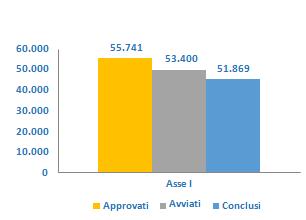 ATTUAZIONE FISICA - ASSE I Capitale umano a) Sviluppare la capacità diagnostica e i dispositivi per la qualità del sistema scolastico.