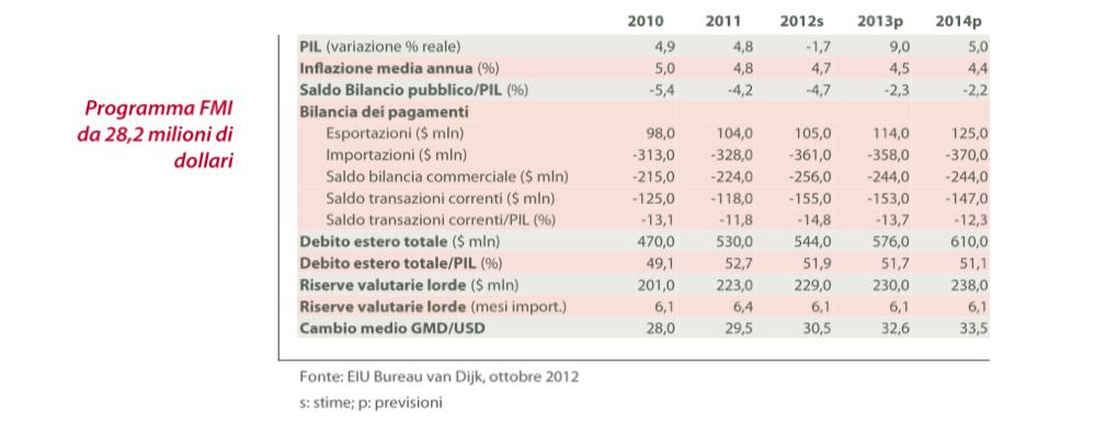 RATING E BUSINESS CLIMATE INTERSCAMBIO CON L'ITALIA Commercio Nel 2011 le esportazioni italiane verso il Gambia si sono attestate a 8,9 milioni di euro, più che raddoppiando rispetto