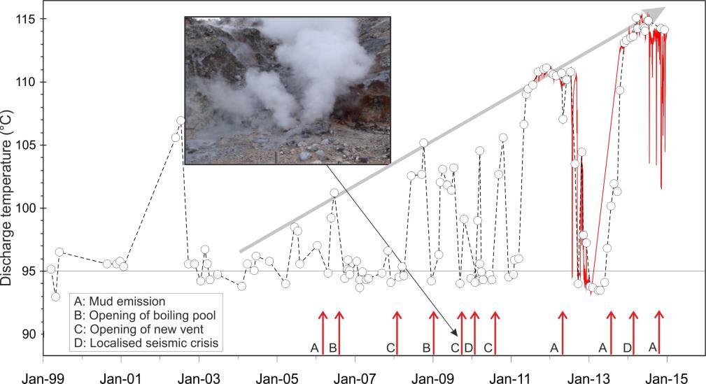 6 Cronogramma delle temperature ( C) della fumarola di Pisciarelli e dei maggiori eventi occorsi legati all aumento dell attività