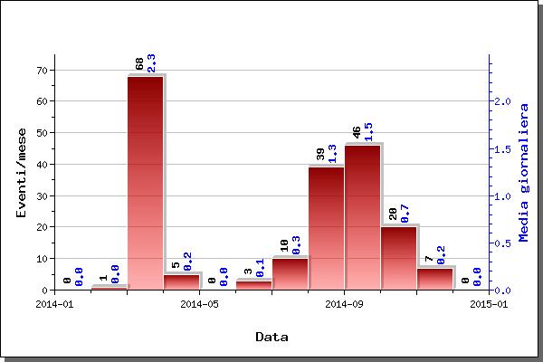 2 - CAMPI FLEGREI Nel corso del mese di dicembre, ai Campi Flegrei non sono stati registrati terremoti.