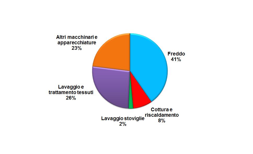 TOTALE: COMPOSIZIONE DELLE IMPORTAZIONI ITALIANE PER