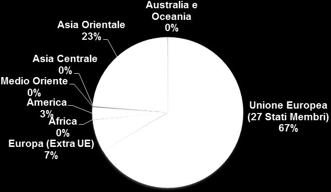 TOTALE: COMPOSIZIONE DELLE IMPORTAZIONI ITALIANE PER AREE GEOGRAFICHE DI PROVENIENZA da dati in valore, milioni di