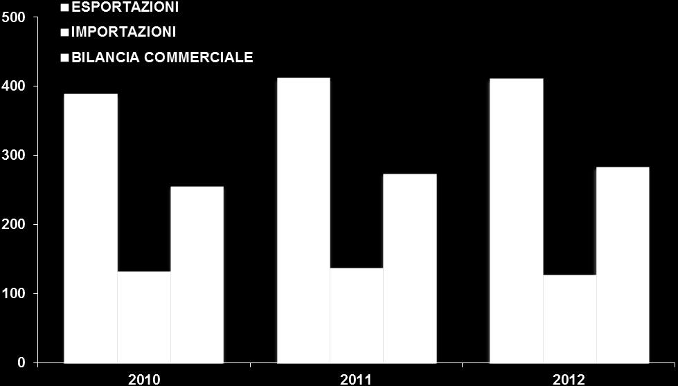 SEZIONE ALTRI MACCHINARI E APPARECCHIATURE valori a prezzi correnti 2010 2011 2012 2011/2010 2012/2011 milioni di euro variazione % ESPORTAZIONI 389 412 411 5,9-0,3 IMPORTAZIONI