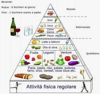 La piramide alimentare della dieta mediterranea È un modello usato per descrivere il regime alimentare di molte popolazioni mediterranee.