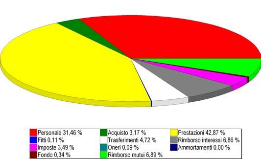 IL BILANCIO CORRENTE 2008 Per pagare cosa?