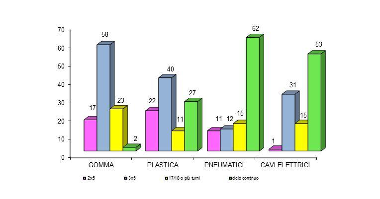 I diversi tipi di turno nei comparti Per ciascun comparto il