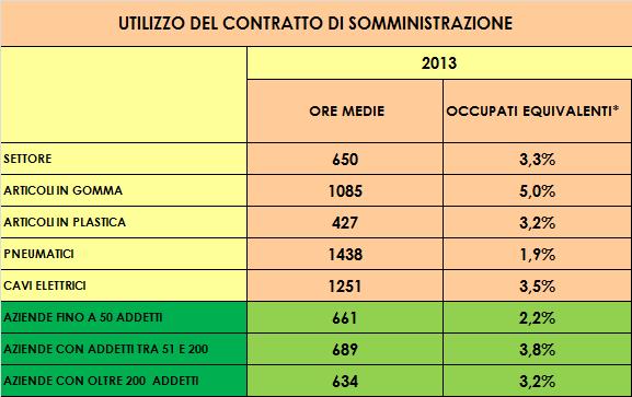 *Incidenza percentuale dei lavoratori in