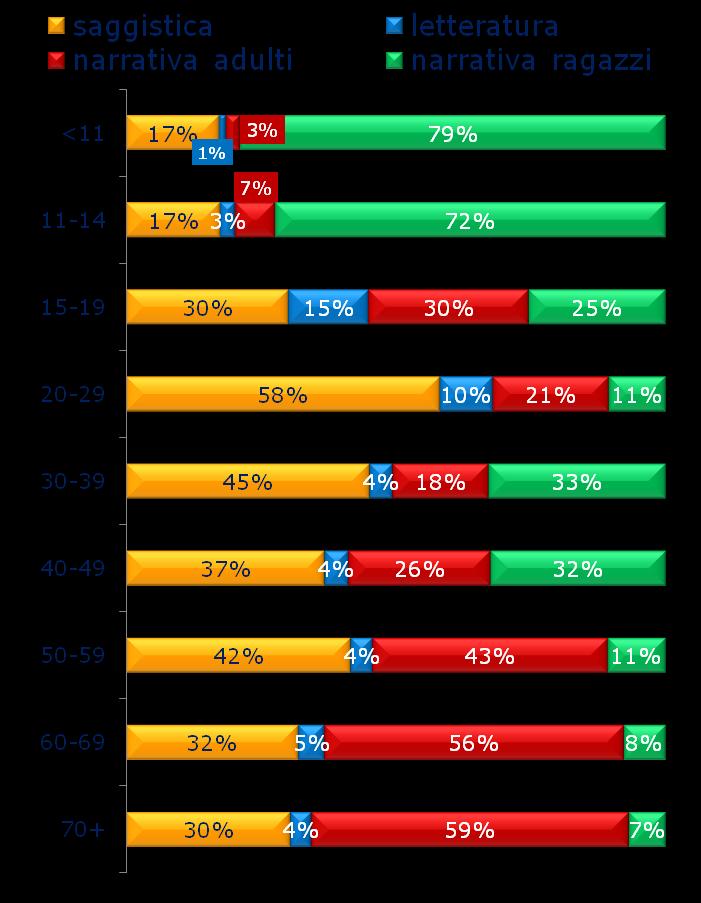 UTENTI BIBLIOTECA Anno 2012/2013 % di tipo di libro