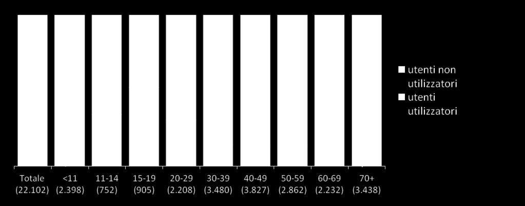 offerti dalla Biblioteca (prestito libri, film o cd musicali) con le medesime differenze registrate l anno precedente: di genere (circa 10% gli uomini e circa 15% le donne)