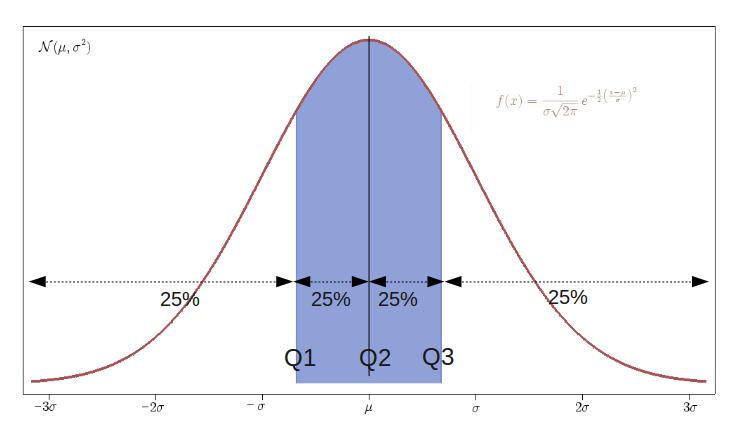 Quantili In statistica il quantile di ordine α o α-quantili (con α un numero reale nell'intervallo [0,1]) è un valore q α che divide la popolazione in due parti, proporzionali ad α e (1-α) e