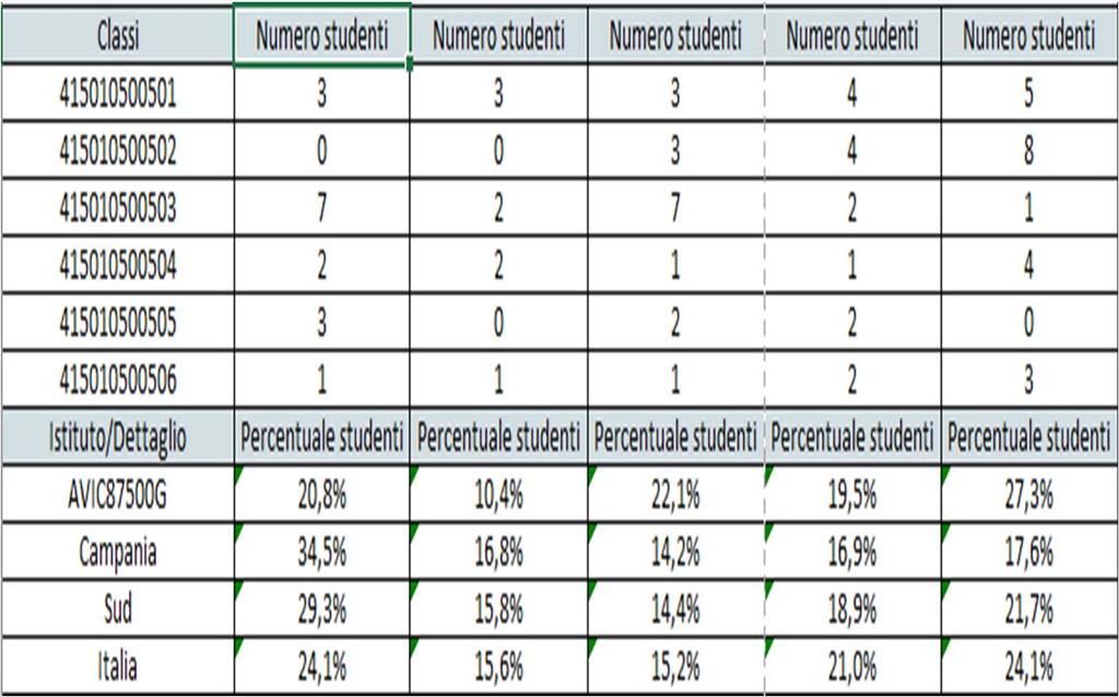 Scuola primaria classi quinte Distribuzione per livello apprendimento Italiano Livello 1 Livello 2 Livello 3 Livello 4 Livello 5 Italia Sud Campania AVIC87500G 0% 20% 40% 60% 80% 100% Livello 1