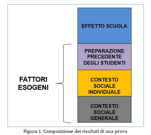 Valore aggiunto: la quantificazione dell effetto scuola, ossia di quella parte del risultato di una prova che non dipende dai fattori esogeni che la scuola non può