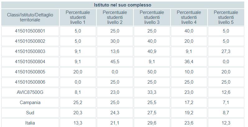 Scuola Secondaria di Primo Grado Classi Terze Distribuzione per livello apprendimento Italiano Italia Sud Campania AVIC87500G 0% 20% 40% 60% 80% 100% In Italiano, la percentuale di studenti inseriti