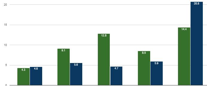 Incidenza della variabilità TRA le classi G08, Indice ESCS MEIC88600X ITALIA TRA/TOT Punteggio Inglese Reading TRA/TOT Punteggio Italiano TRA/TOT Punteggio Matematica TRA/TOT Punteggio