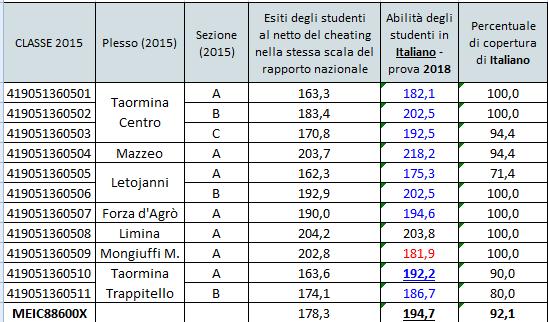 Monitoraggio a distanza: ex-quinte primaria ITALIANO Il miglioramento nel punteggio medio di