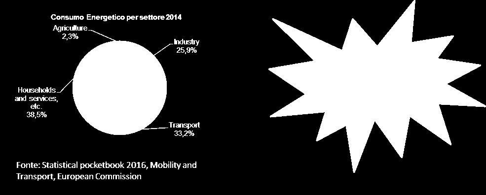 Sostenibilità della logistica L'obiettivo generale dell'eu relativamente al trasporto sostenibile è "di assicurare che nostri sistemi di trasporto