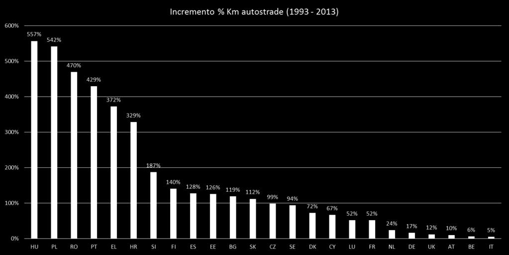 Infrastrutture Incremento % Km autostrade (1993-2013) Fonte: