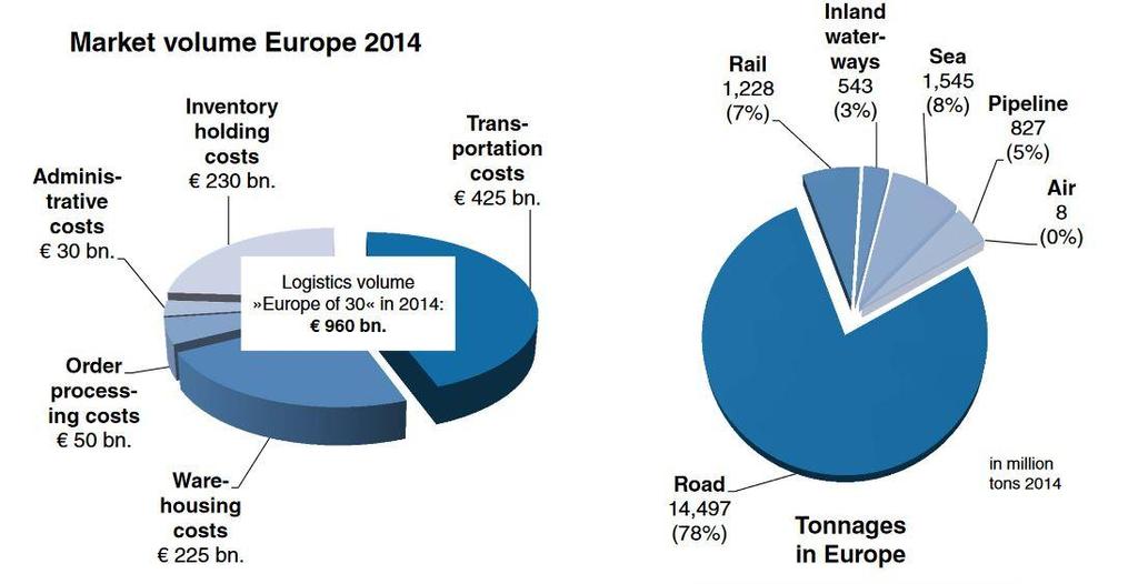 Il mercato della logistica Fonte: Top 100 in European Transport and Logistics