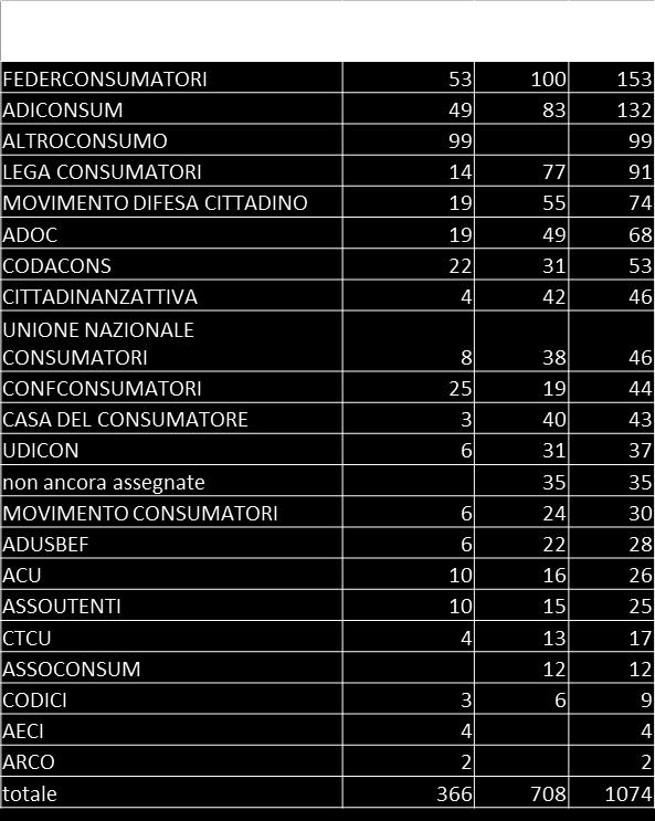 FEDERCONSUMATORI ADICONSUM ALTROCONSUMO LEGA CONSUMATORI MOVIMENTO DIFESA ADOC CODACONS CITTADINANZATTIVA UNIONE NAZIONALE CONFCONSUMATORI CASA DEL CONSUMATORE UDICON non ancora assegnate MOVIMENTO