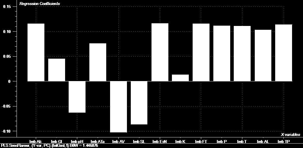 POL-TP Vini: variabili significative variabili correlate con le valutazioni sensoriali di INTENSITÀ GUSTATIVA e