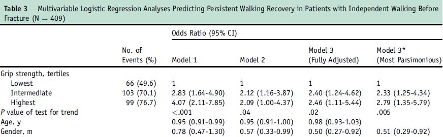 Handgrip Strength Predicts Persistent Walking Recovery After Hip Fracture Surgery Model 3 includes age, gender, medical center, cognitive decline, depressive symptoms, BADL