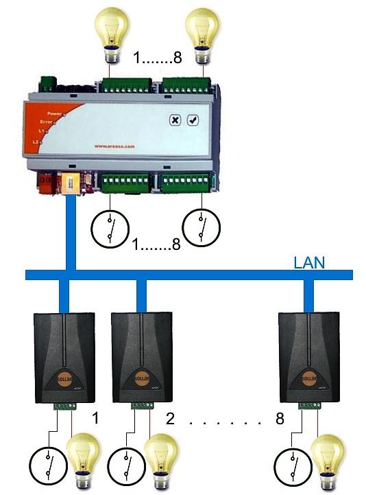 Schemi di funzionamento del sistema Di seguito è raffigurato lo schema di collegamento del sistema LineConcentrator.
