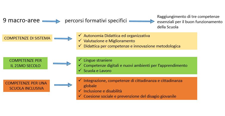 MACRO AREE E UNITA FORMATIVE Le nove macro aree del Piano Nazionale Formazione Docenti perseguono il raggiungimento, da parte dei docenti, di