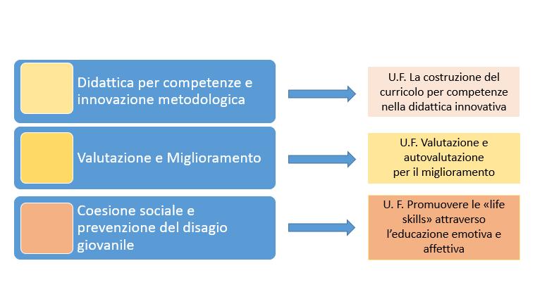 Il Dirigente Scolastico della scuola sede di seminario avrà la funzione di Direttore del corso, con i seguenti compiti: Gestione di fogli firma delle scuole afferenti (che saranno predisposti da ogni