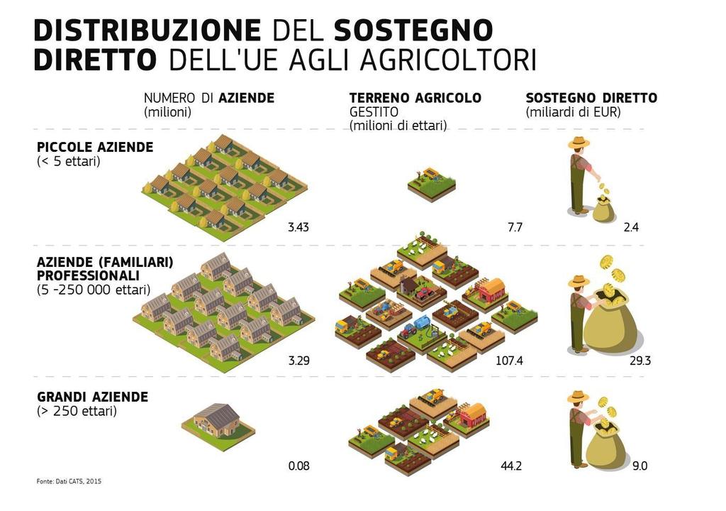 Redistribuzione verso piccoli agricoltori: Aiuto decrescente (da 60 000 EUR) e tetto (a 100 000 EUR) per azienda agricola, al netto