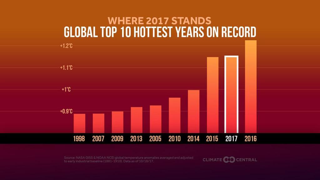 La messa in guardia da parte del mondo scientifico: per evitare effetti irreversibili e