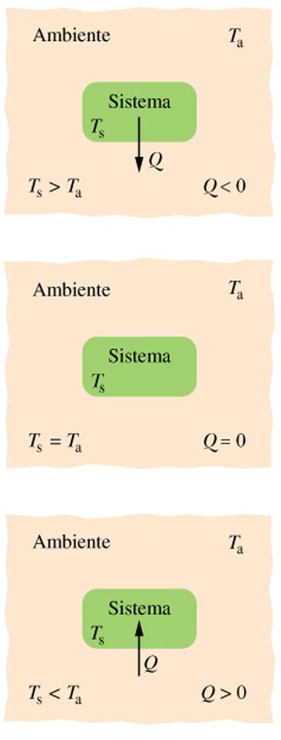 Calore Il calore è l energia trasferita tra un sistema e l intorno a causa di una differenza di temperatura tra di essi.