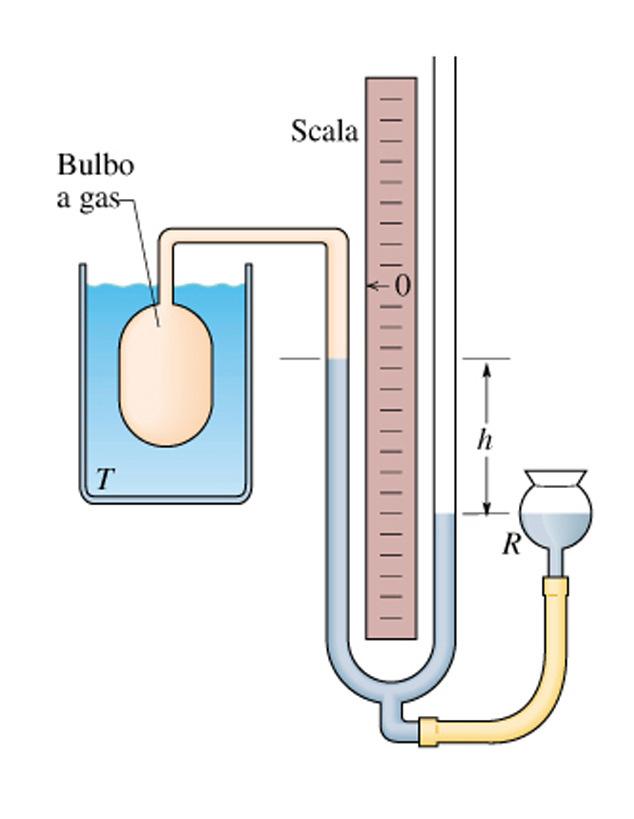 Termometro a gas a volume costante P P 0 -ρgh PV nrt T (V/nR)P Bulbo in