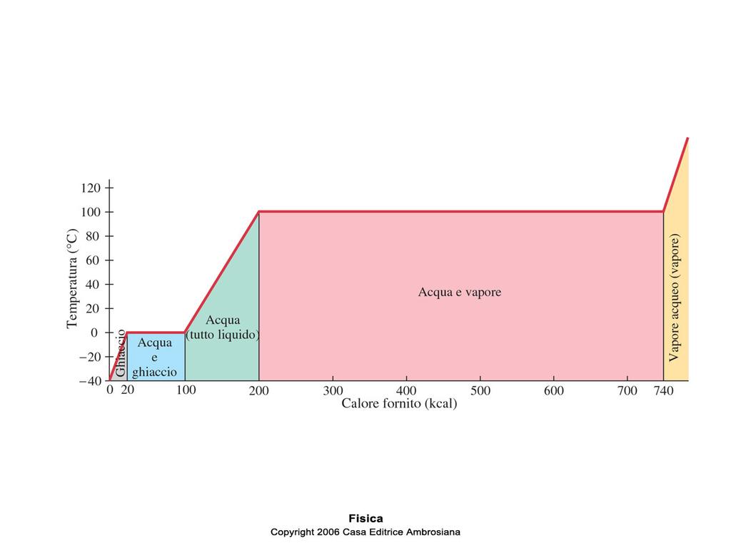 Trasformazioni di stato e calori latenti Q K m K: Calore latente Per il