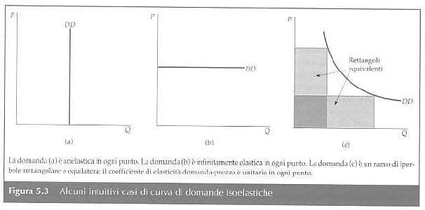 Alcuni intuitivi casi di curva di domanda isoelastica (a elasticità
