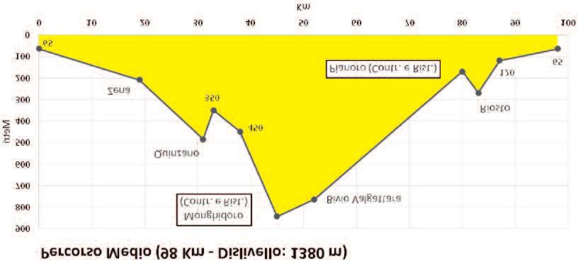 Banca di Credito Cooperativo dal 1902 - Società Cooperativa PERCORSO MEDIO FONDO (km 98)