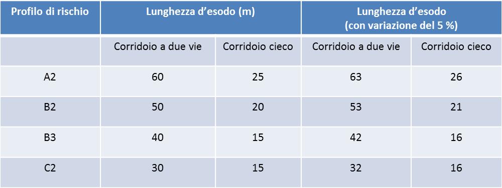 Passaggio 5: Determinazione delle dimensioni applicabili alle vie di fuga Distanze d esodo Sulla base dei profili di rischio identificati nel passaggio 1, la