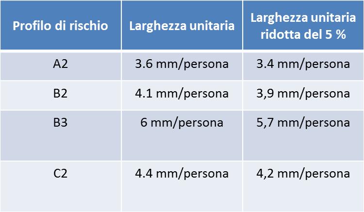 Passaggio 5: Determinazione delle dimensioni applicabili alle vie di fuga Larghezze porte Sulla base dei profili di